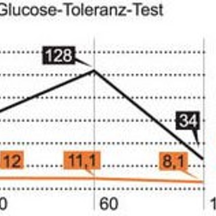 Insulin-Messung - Über 2 Stunden wird regelmässig die sog. Insulinantwort ermittelt.