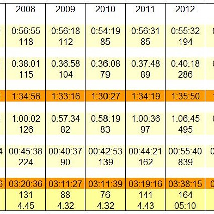 Laufzeiten Vergleich 2007 - 2015