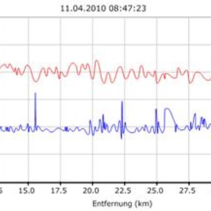 Herzfrequenz und KM-Zeit