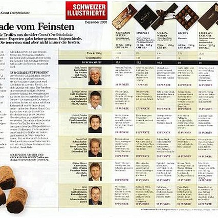 Testergebnis Schweizer Illustrierte
