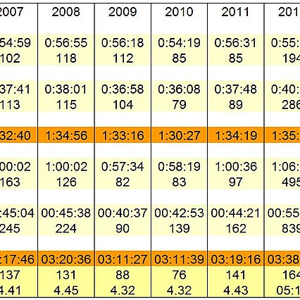 Laufzeiten Vergleich 2007 - 2014