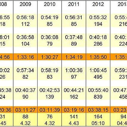 Laufzeiten Vergleich 2007 - 2016